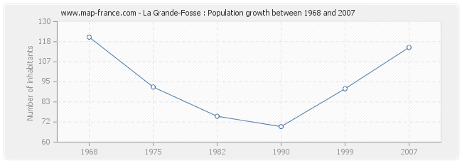 Population La Grande-Fosse